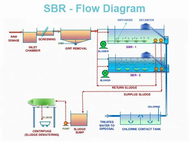 تصفیه فاضلاب به روش راکتور ناپیوسته متوالی (SBR)