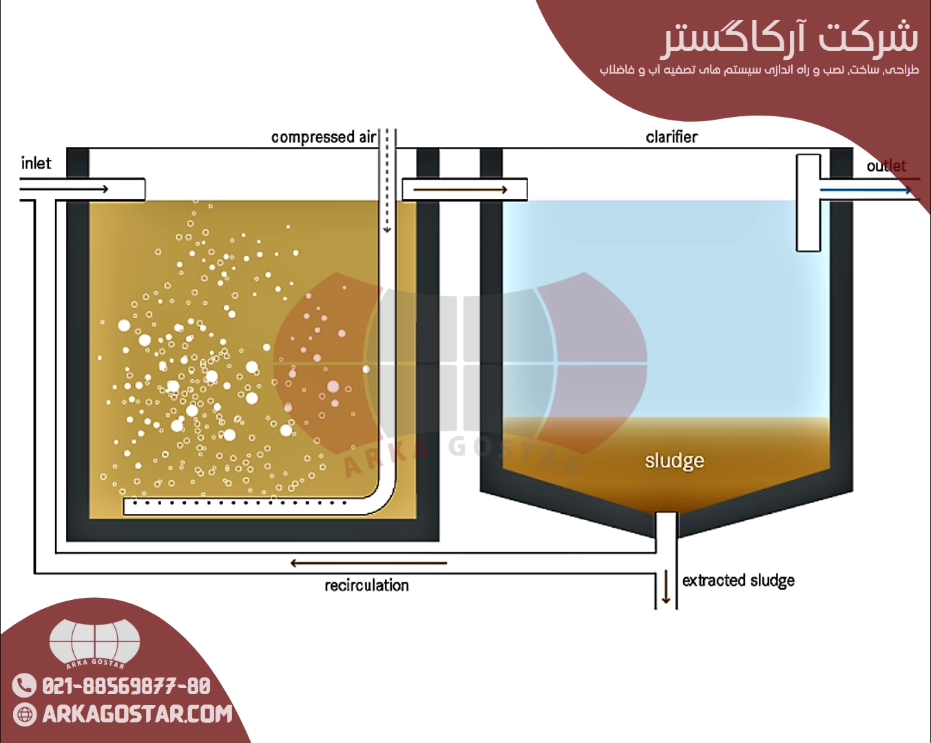 مراحل فرایند لجن فعال