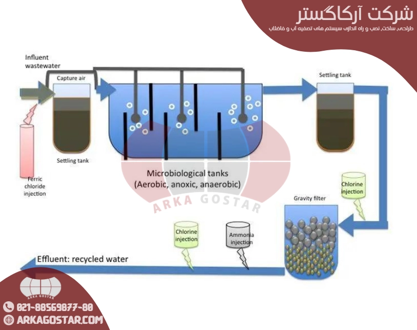 پکیج تصفیه فاضلاب صنعتی چیست