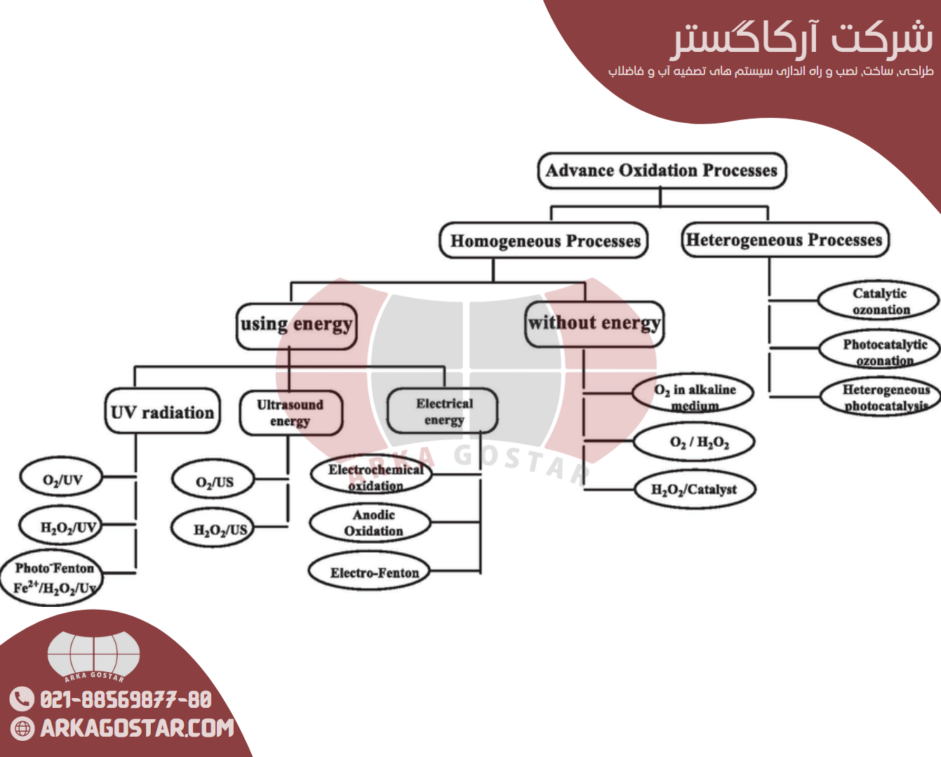 فرآیند اکسیداسیون پیشرفته یا AOP