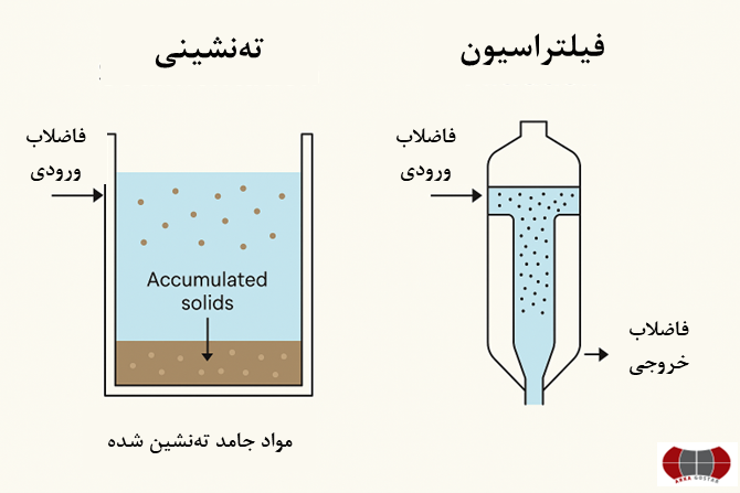 شکل 1- تصفیه فیزیکی فاضلاب به روش ته‌نشینی و فیلتراسیون