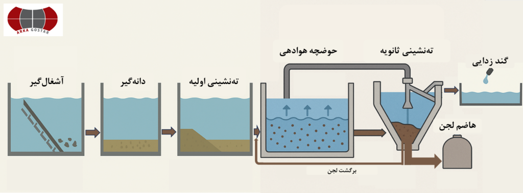 شکل 2- تصفیه بیولوژیکی فاضلاب به روش لجن فعال