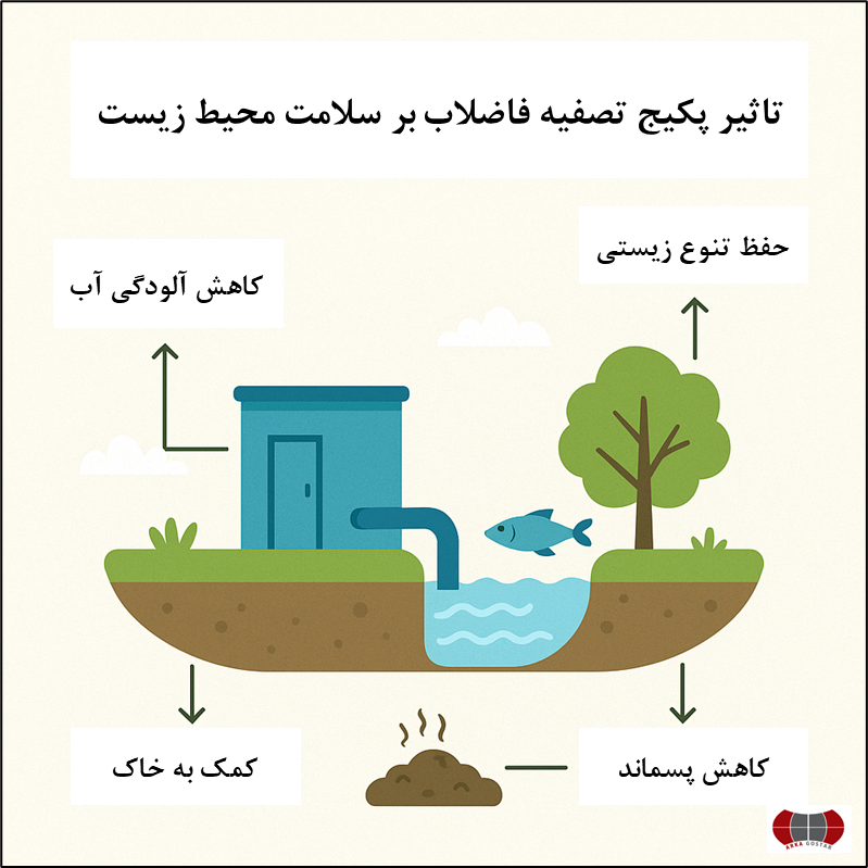 شکل 1- تاثیرات مطلوب پکیج تصفیه فاضلاب بر جنبههای مختلف محیط زیست