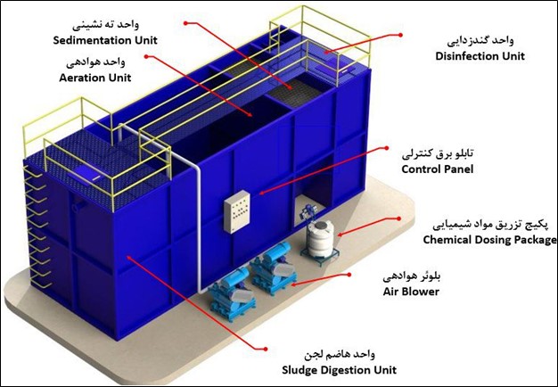 شکل 2- اجزای پکیج تصفیه فاضلاب فلزی