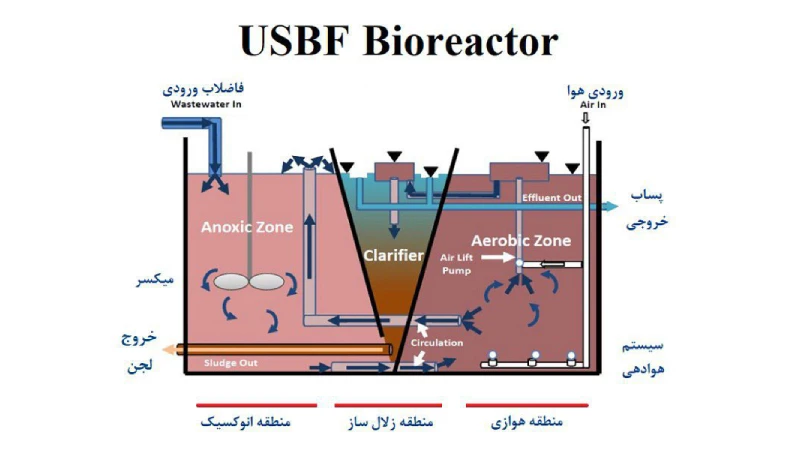 تصفیه فاضلاب به روش USBF